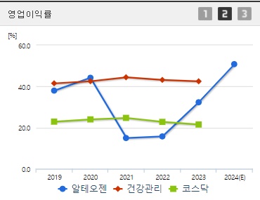 알테오젠 주가 영업이익률 (0919)