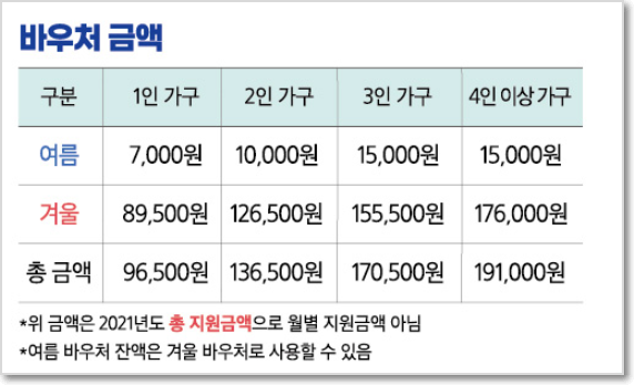 에너지바우처-지원금액