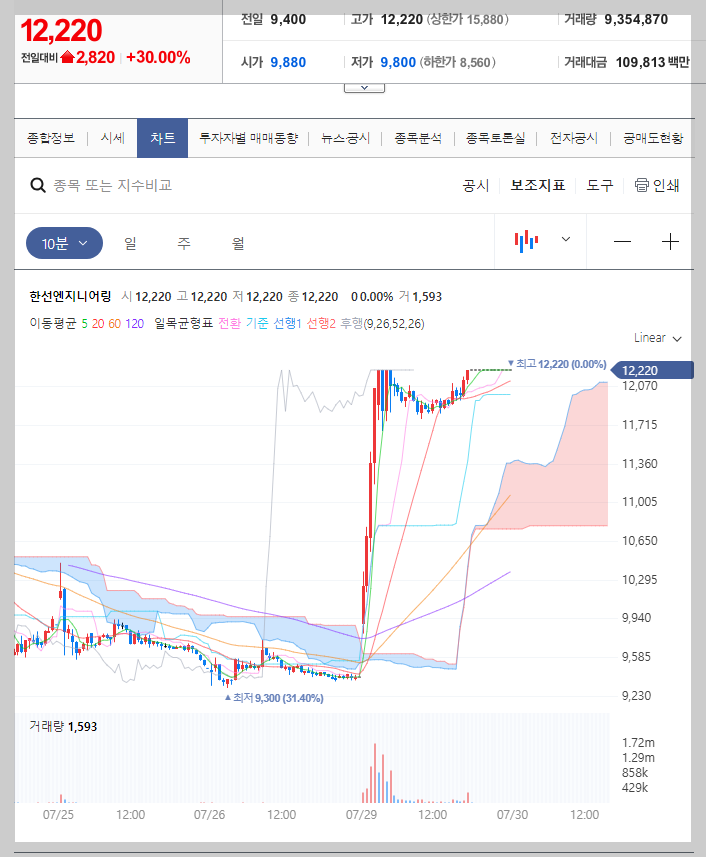 한선엔지니어링 주가 분석