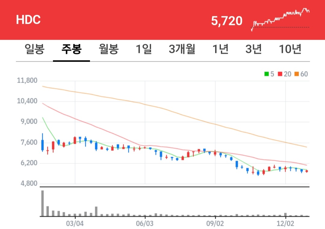 hdc 주식 차트