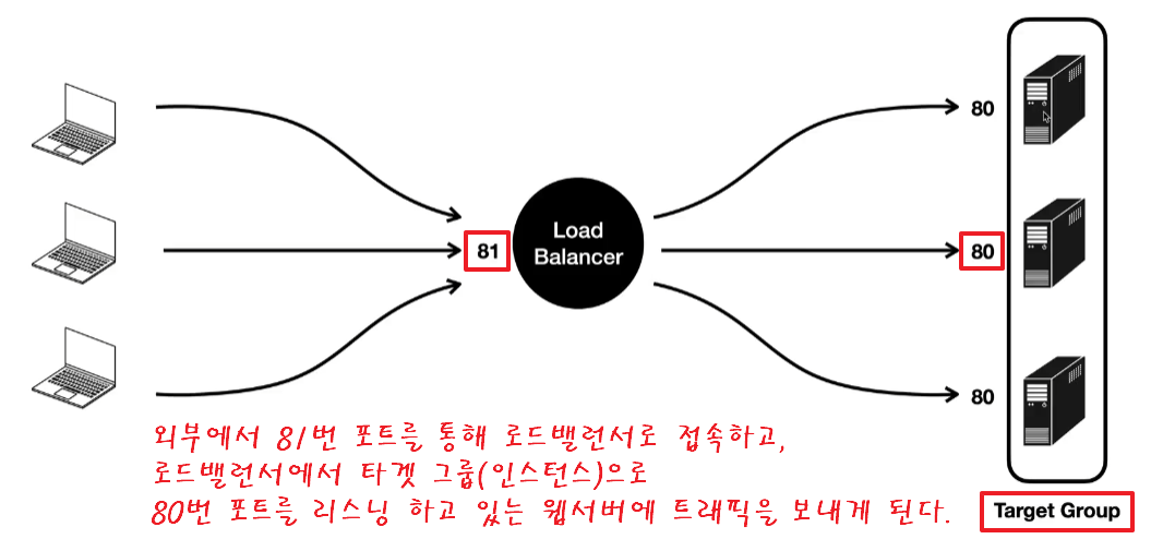 로드 밸런서 생성