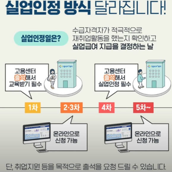 실업인정방식