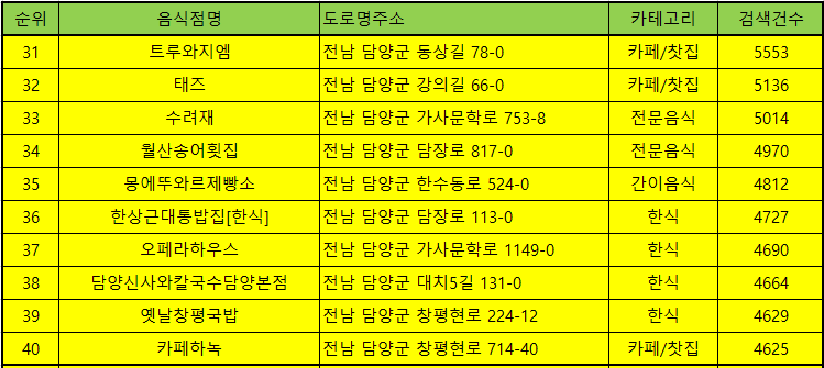 담양 맛집 방문순위 TOP50