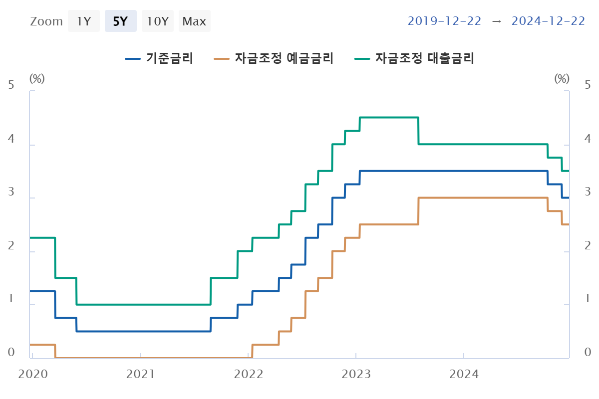 한국은행 기준금리 및 여수신금리