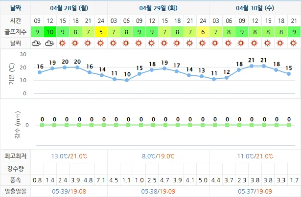 4월 28일 기준 드비치cc 날씨 안내