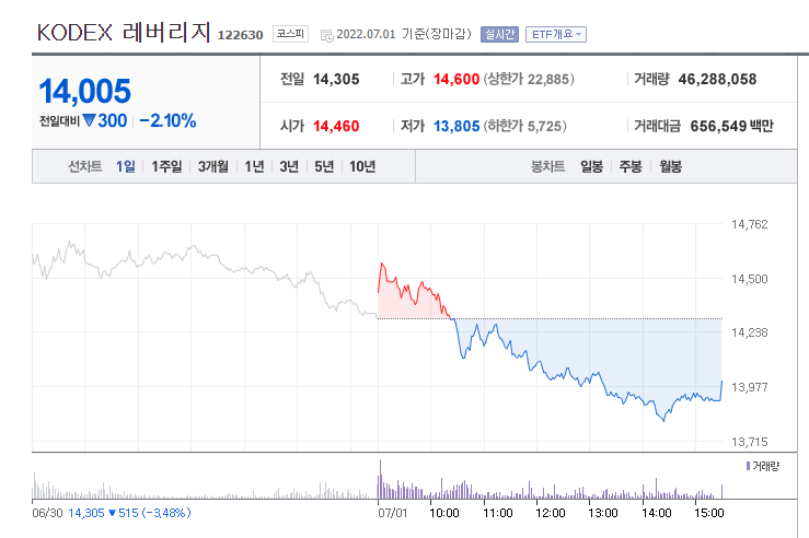 레버리지
