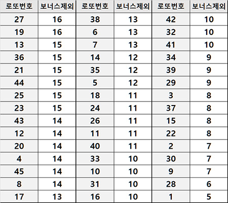 역대 9월 가장 많이 당첨된 숫자 보너스 제외