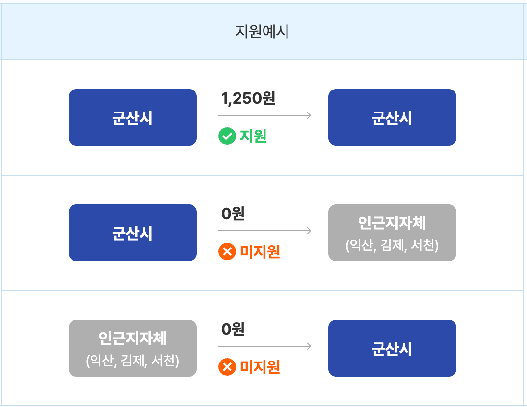 군산시 중고등학생 무상교통 신청방법 알아보기 (2단계 확대시행)