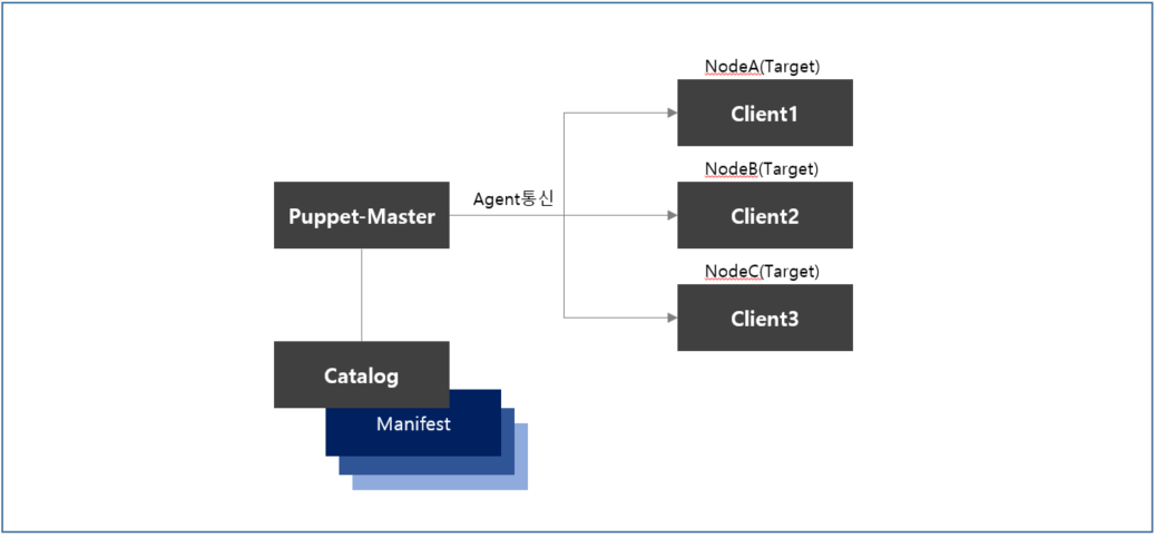 (IaC) Chef, Puppet, Ansible, SaltStack 의 비교