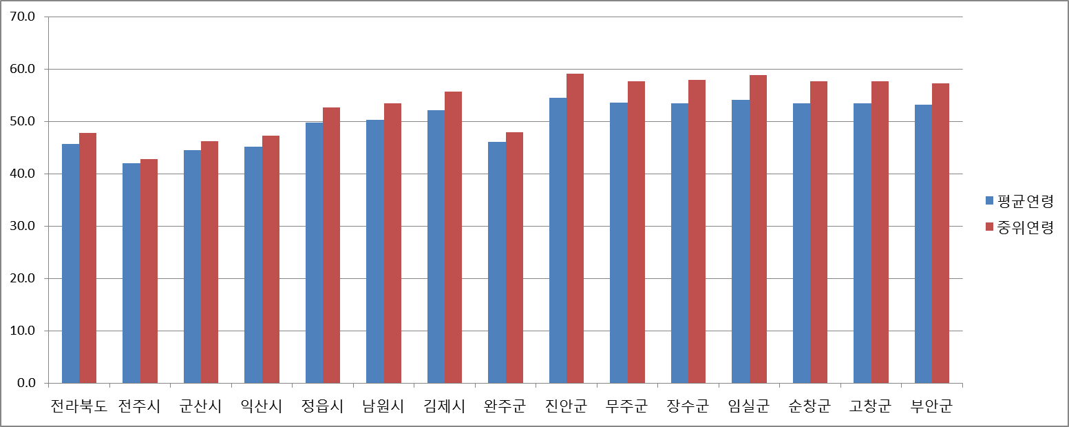 전라북도 평균연령&#44;중위연령 사진