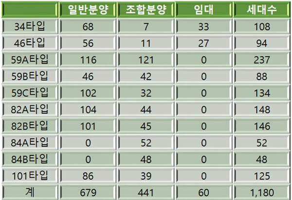 타입별 세대수