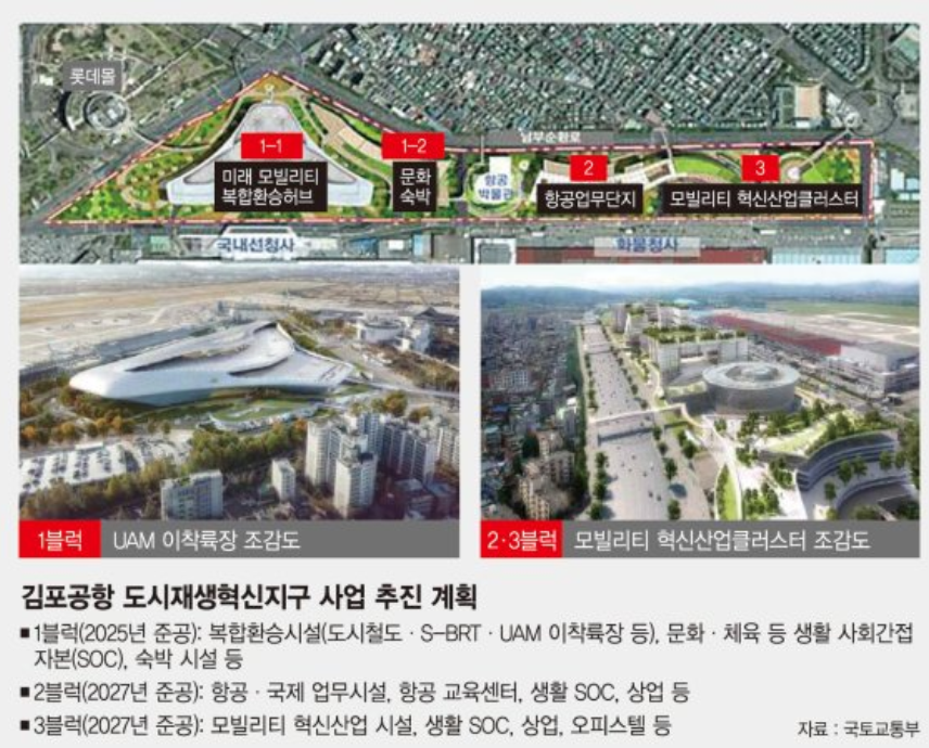  김포공항 일대 ‘UAM 허브’ 만든다