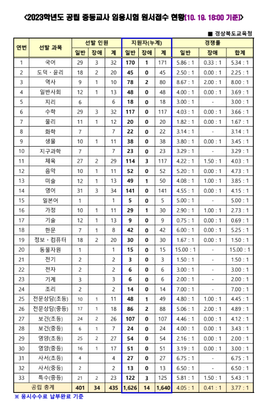 2023년 중등임용고시 전국 티오 3일차 경쟁률 경상북도