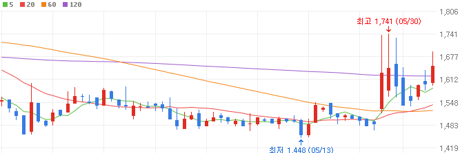 액침냉각-관련주-에스씨디-주가