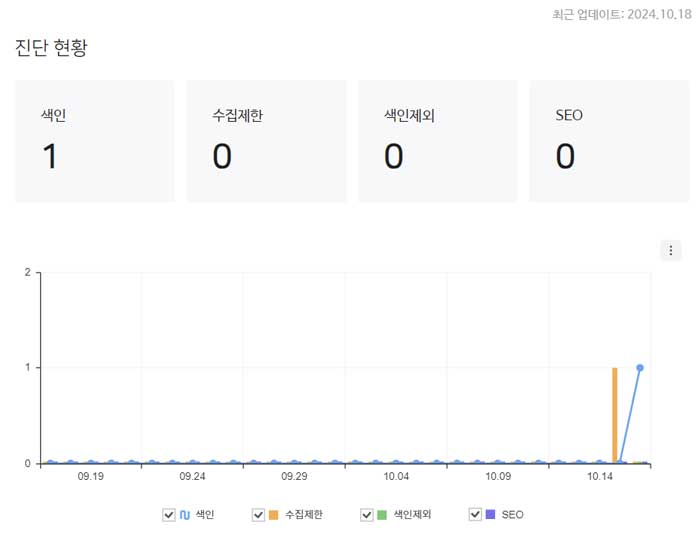 네이버 서치어드바이저 진단 현황