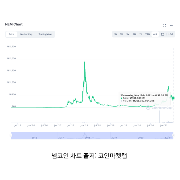 넴 코인 시세