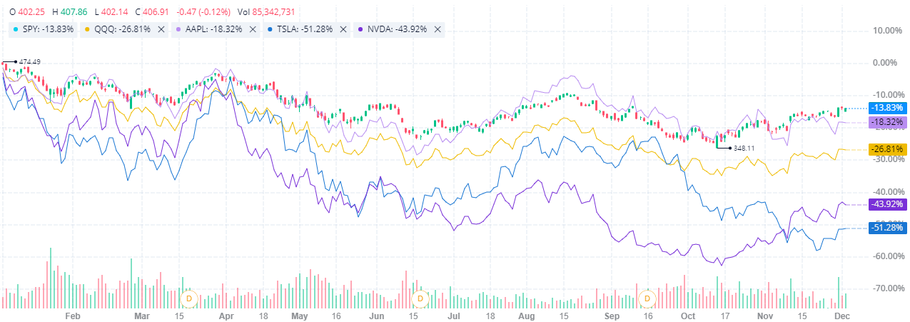 그림 11. 지난 1년간 SPY vs QQQ vs 애플 vs 테슬라 vs 엔비디아 주가 비교