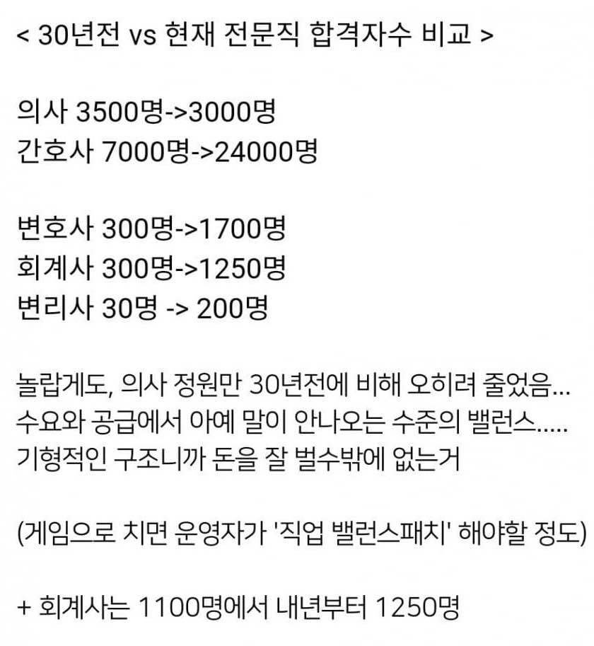 &lt; 30년전 vs 현재 전문직 합격자수 비교 &gt;
의사 3500명-&gt;3000명 간호사 7000명-&gt;24000명
변호사 300명-&gt;1700명 회계사 300명-&gt;1250명 변리사 30명 -&gt; 200명
놀랍게도, 의사 정원만 30년전에 비해 오히려 줄었음... 수요와 공급에서 아예 말이 안나오는 수준의 밸런스..... 기형적인 구조니까 돈을 잘 벌수밖에 없는거
(게임으로 치면 운영자가 '직업 밸런스패치' 해야할 정도)
+ 회계사는 1100명에서 내년부터 1250명