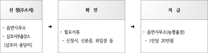 지급절차 안내