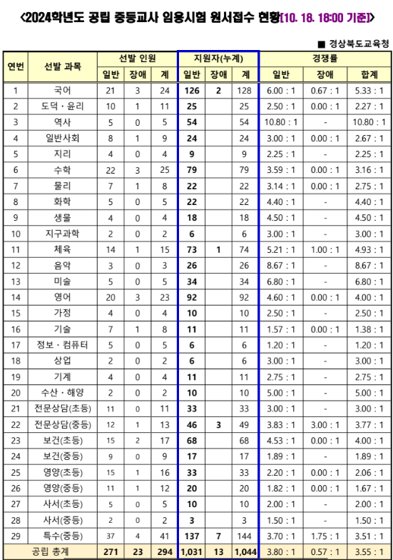 2024 중등임용고시 원서접수현황 경북