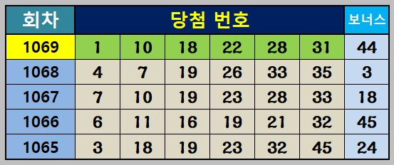 1069회 당첨번호