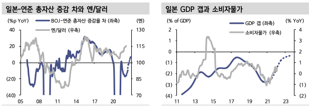 일본-연준 총자산 증감 차와 엔/달러&#44; 일본 GDP 갭과 소비자물가