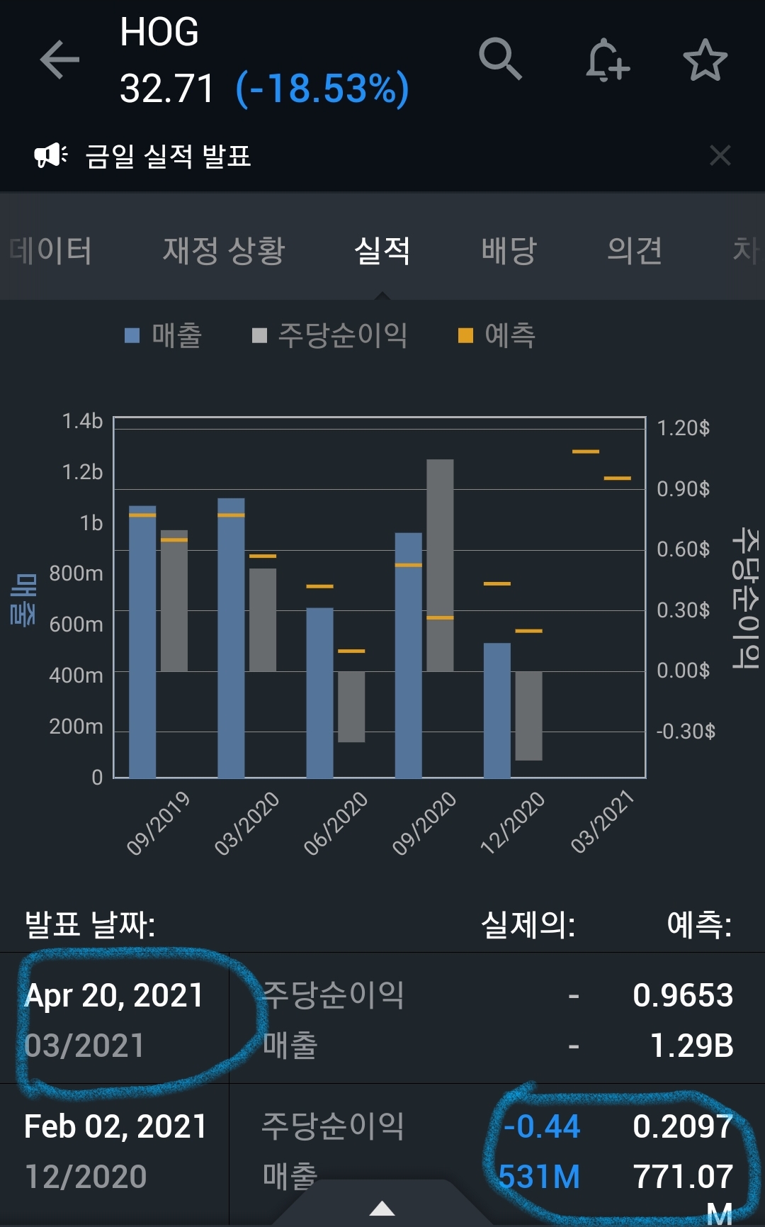 할리데이비슨 : HOG 실적 발표