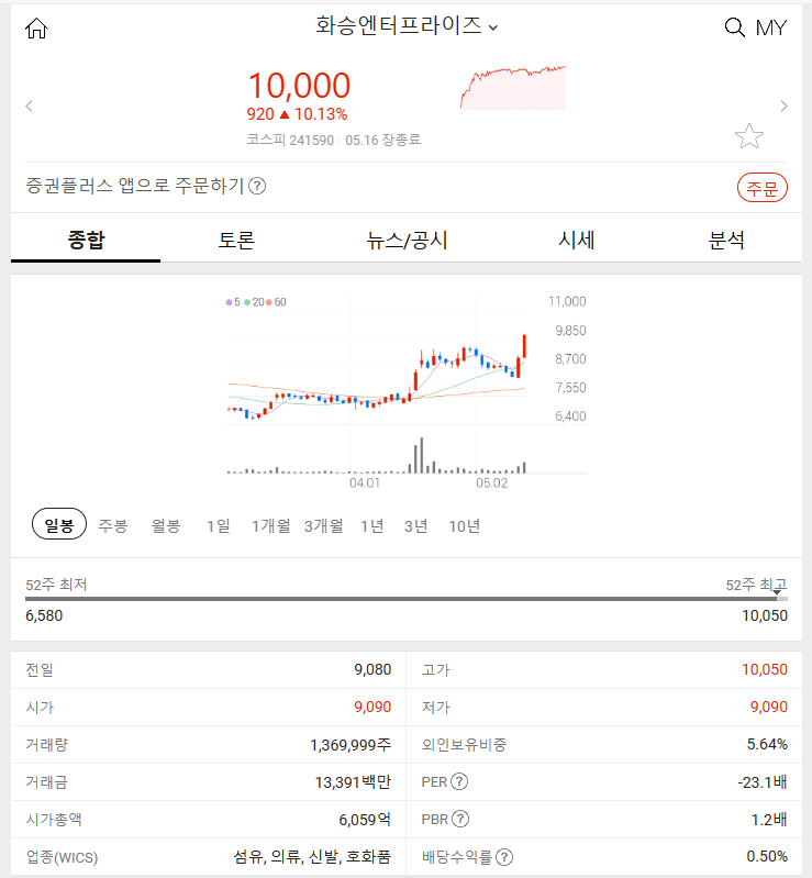 화승엔터프라이즈 (+10.13%) 2024년 5월 16일 주식 시장 특징주 분석과 전망