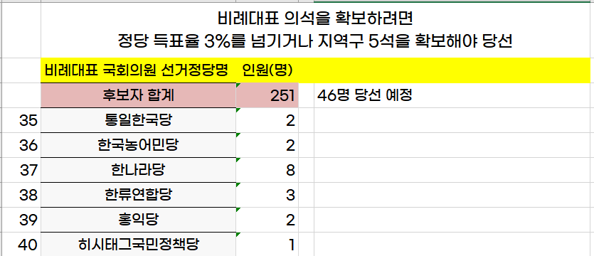 비례대표 정당 명단&#44; 더불어민주당&#44; 국민의 힘&#44; 비례 정당 후보자 확인