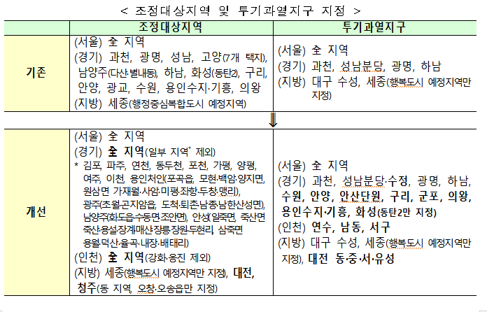  투기과열지구 조정대상지역 차이, 조정지역이란, 청약과열지구, 규제, 제한, 대출