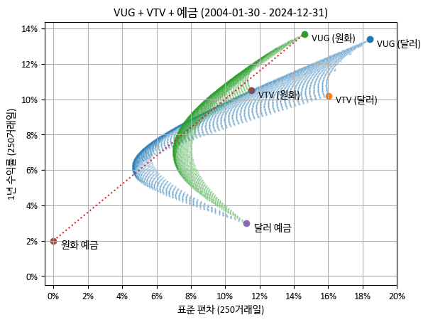 평균-분산 그래프 상의 VUG + VTV + 예금