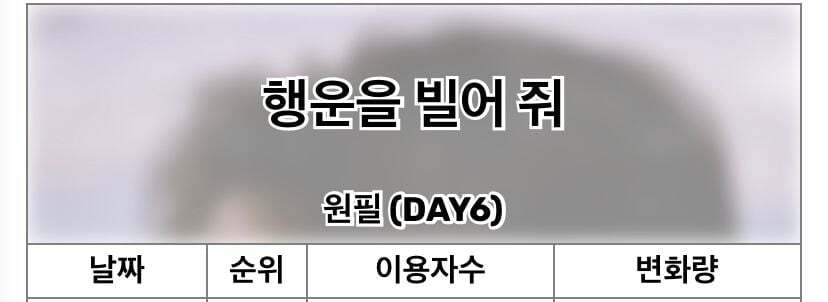  수능 버프로 일간 1000위 안에 진입한 원필의 행운을 빌어줘