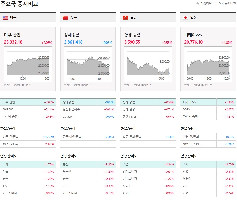  19년06월05일 이슈,시황
