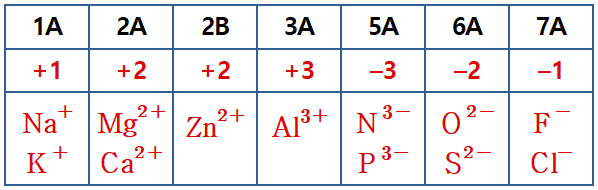 ionic charge oxidation number of common ions