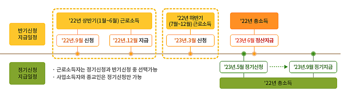 2022 근로장려금 신청