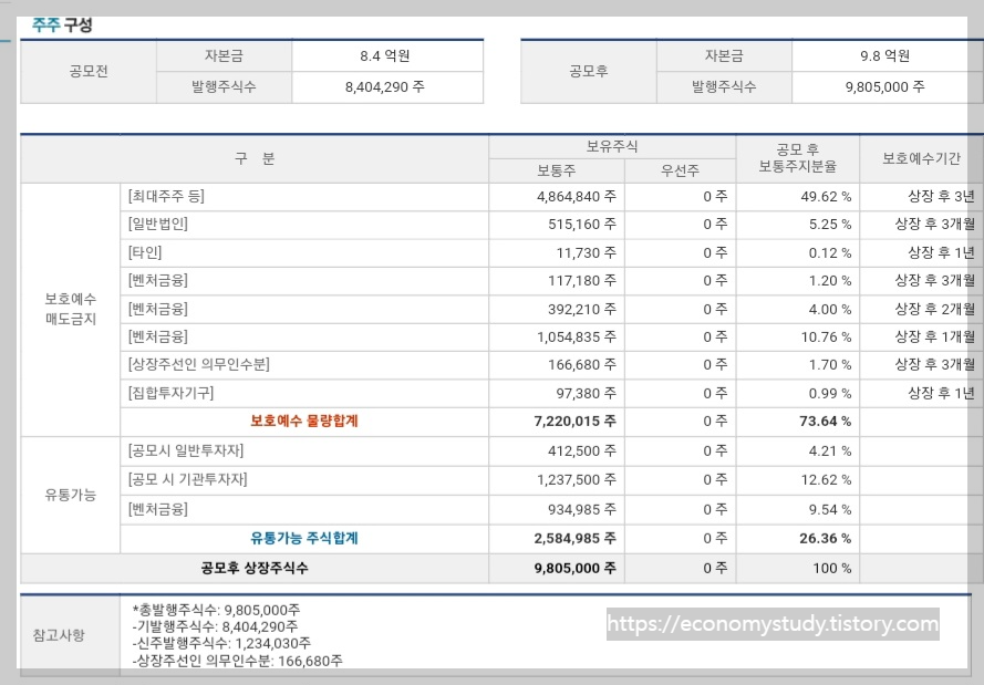 오픈놀 주주 구성