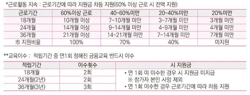 매칭 지원금 지급 표 사진