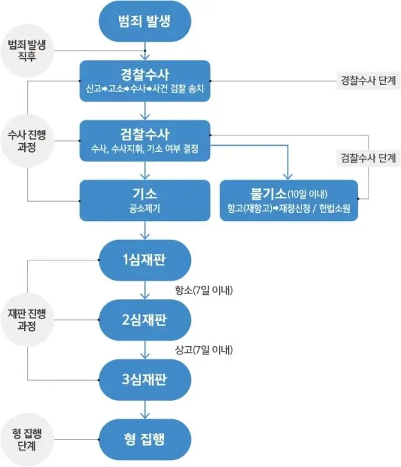 형사 소송 절차