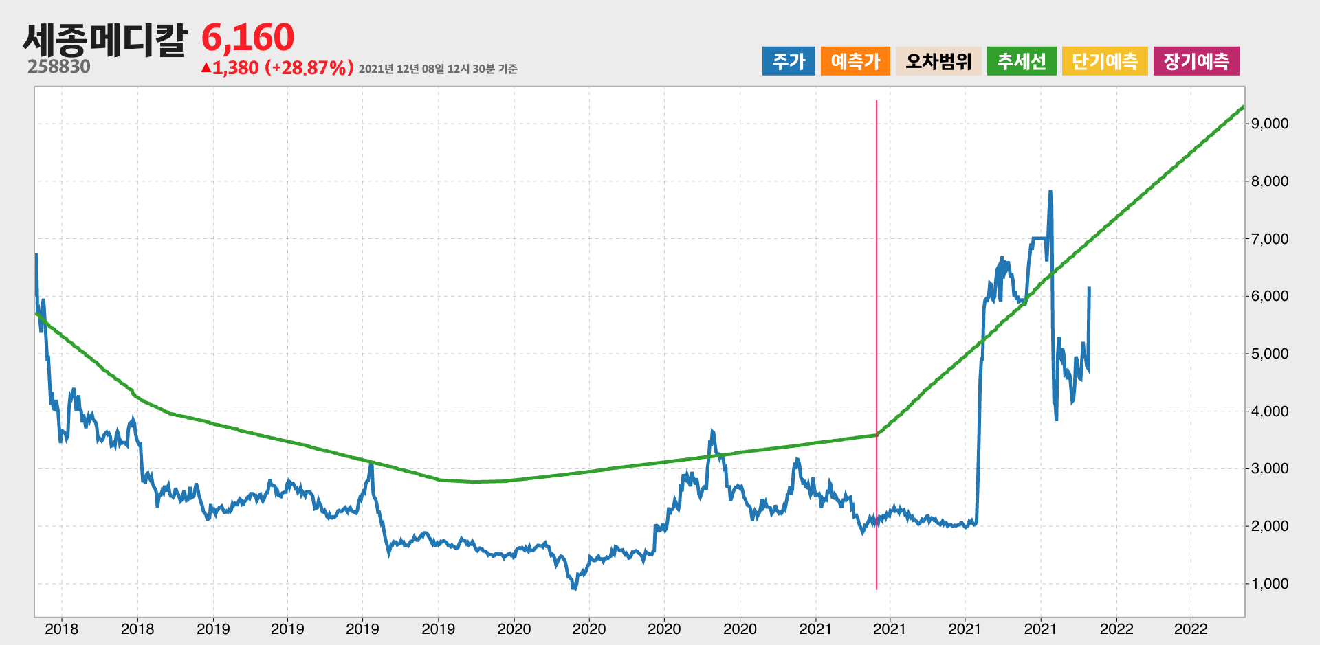 세종메디칼 3년간 추세