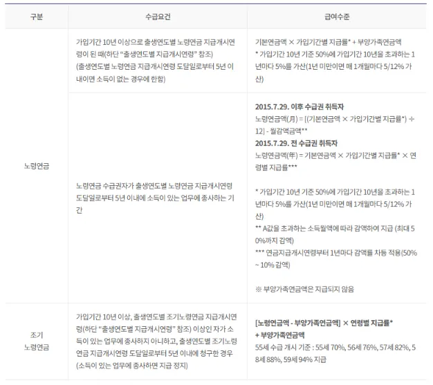 급여종류에 따른 수급요건 및 급여수준