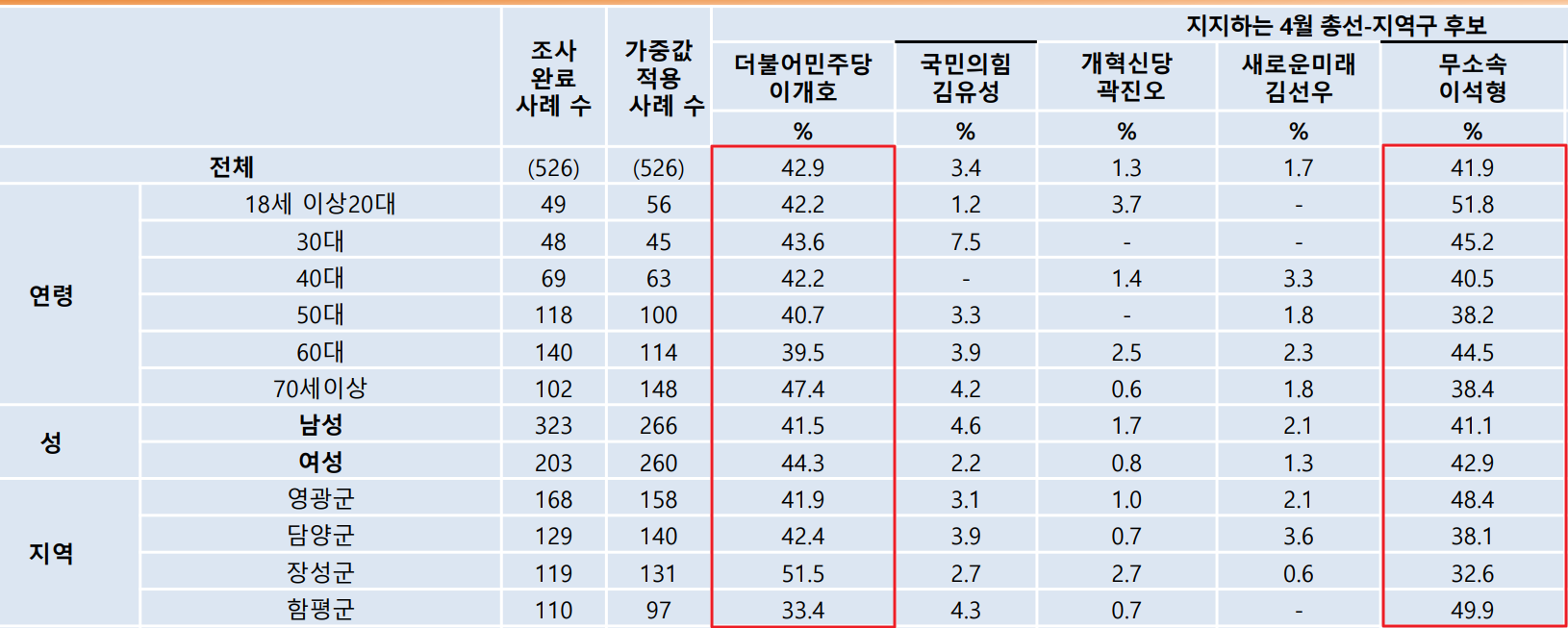 담양 함평 영광 장성 국회의원 여론조사 후보 지지도 상세 내용