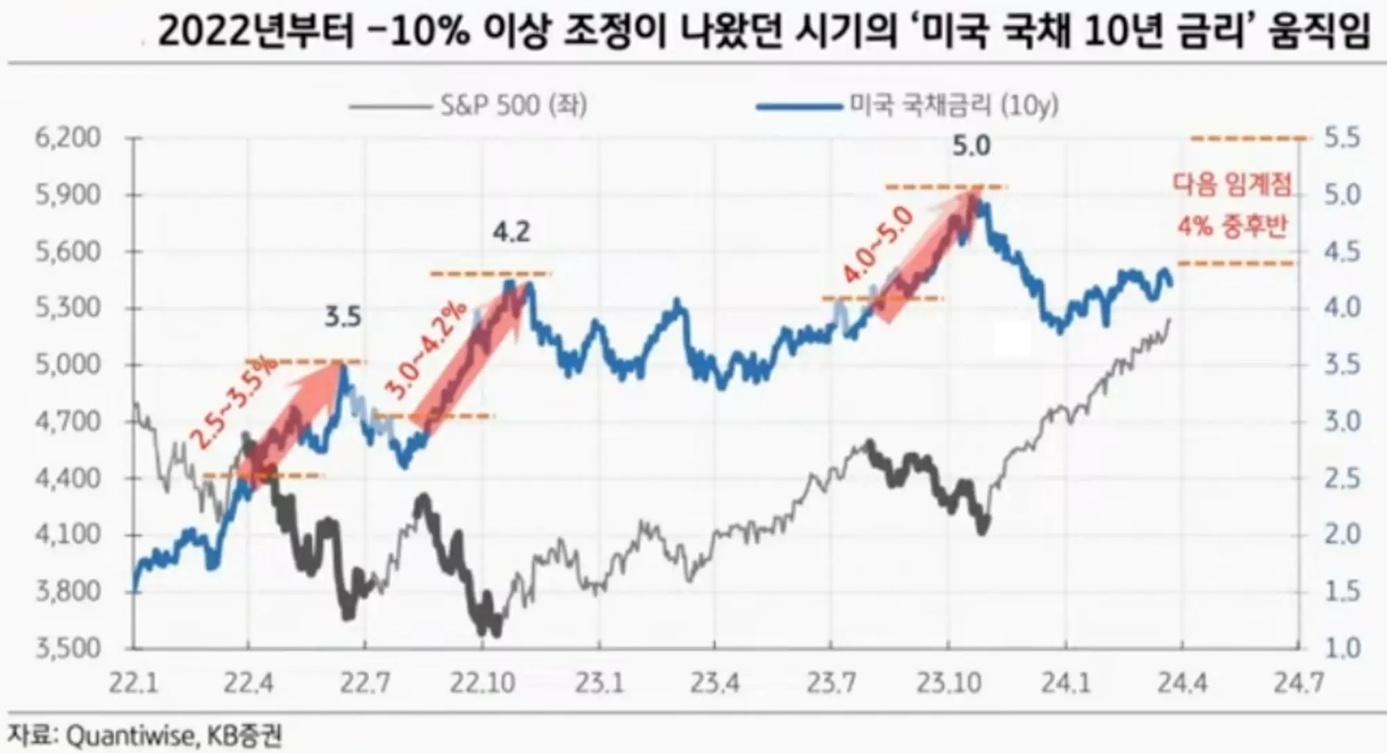 10년물미국채금리-주가-상관관계