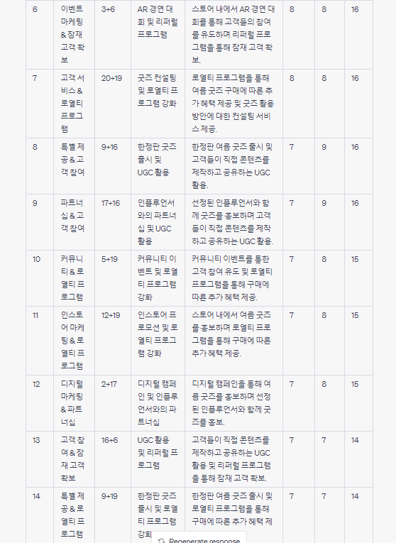 챗GPt사용법: 합계 평가 점수에 따른 내림차순 표 도출 프롬프트 결과2