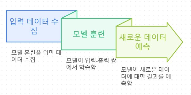 지도 학습 과정