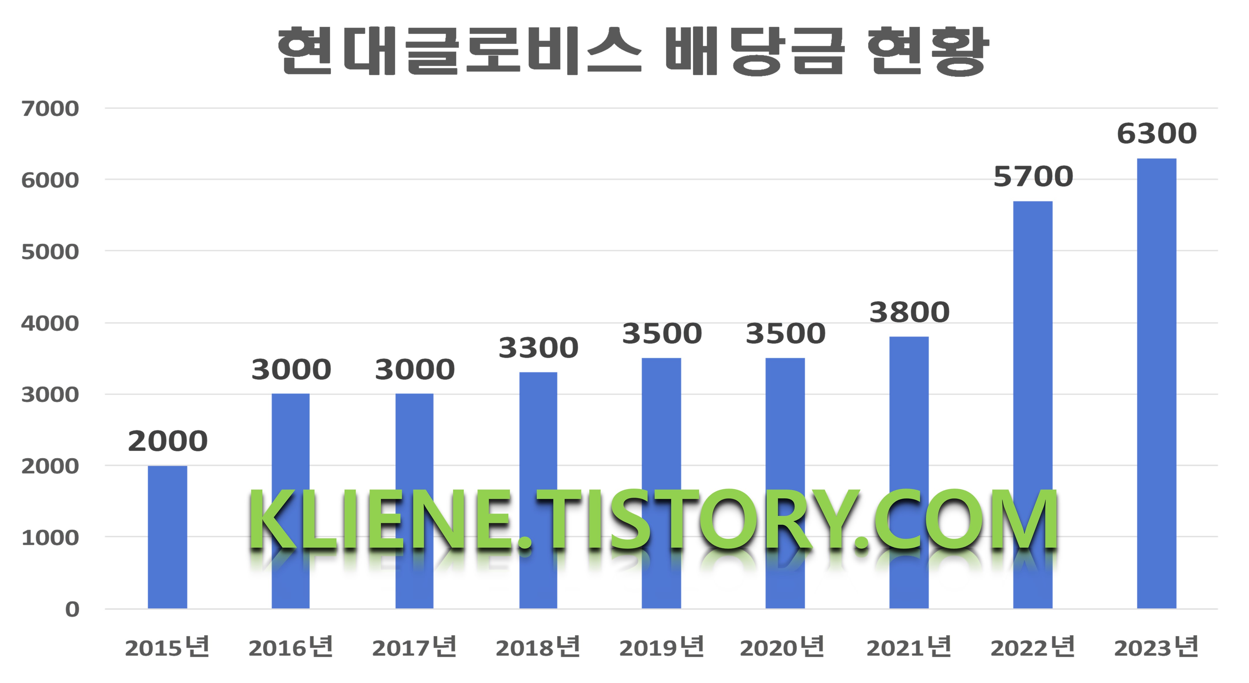  현대글로비스 배당금(2023년 배당금)
