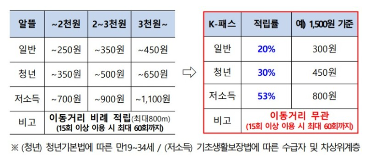 &#39;K-패스&#39; 적립률 참고 자료