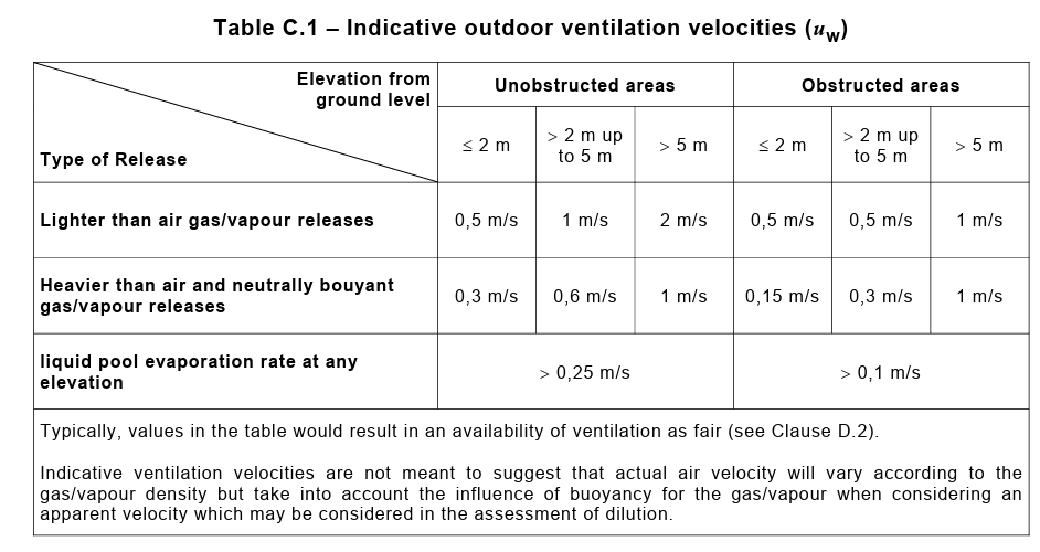 Assessment of ventilation velocity