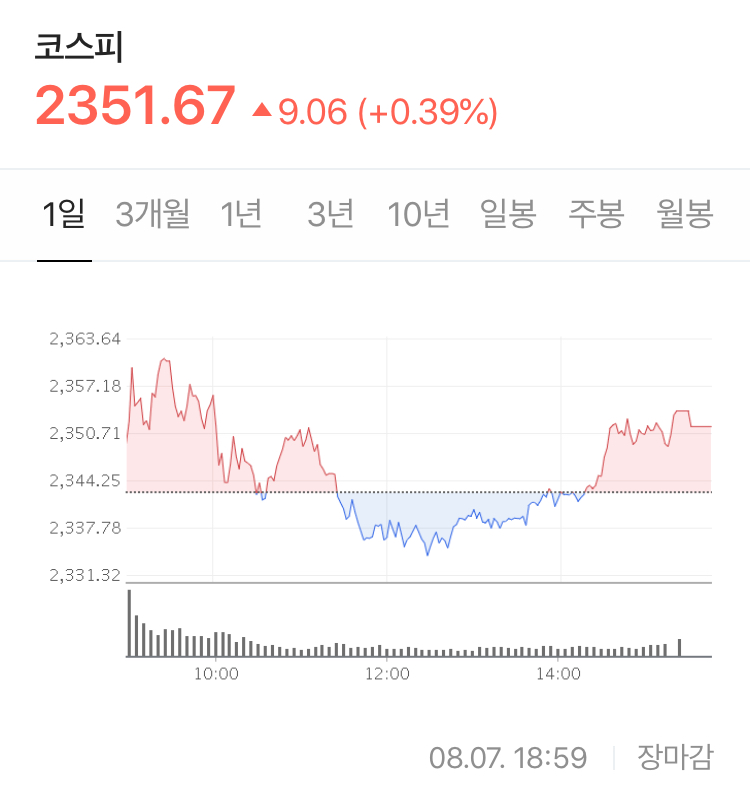  금값의 계속적인 상승 + Tik Tok, Wechat 45일 이후 금지 미국의 행정 명령 하지만 우리 증시는 오늘도 상승! - Stock 주식 시황 분석 2020.08.07