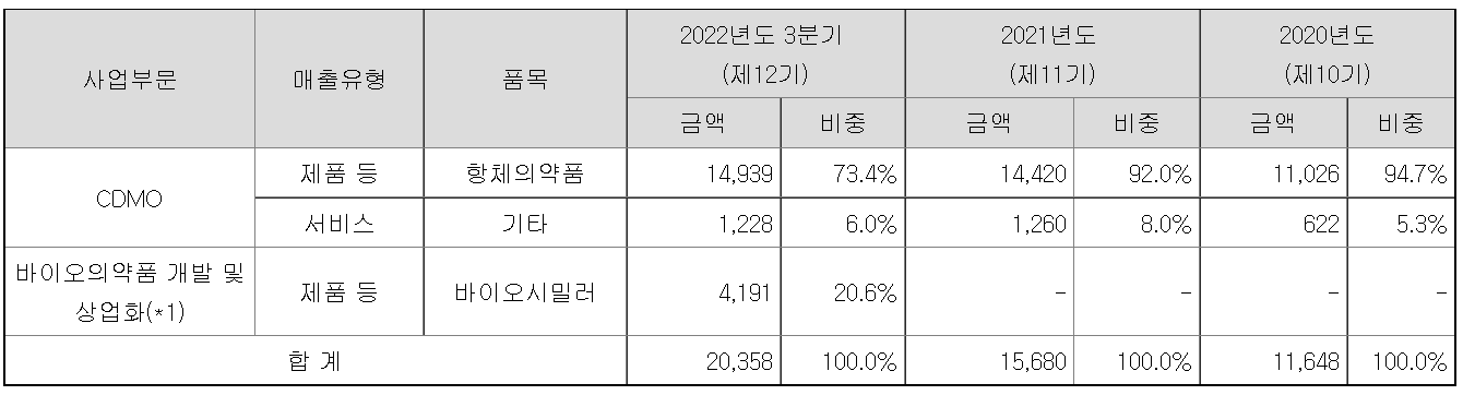 삼성바이오로직스 매출