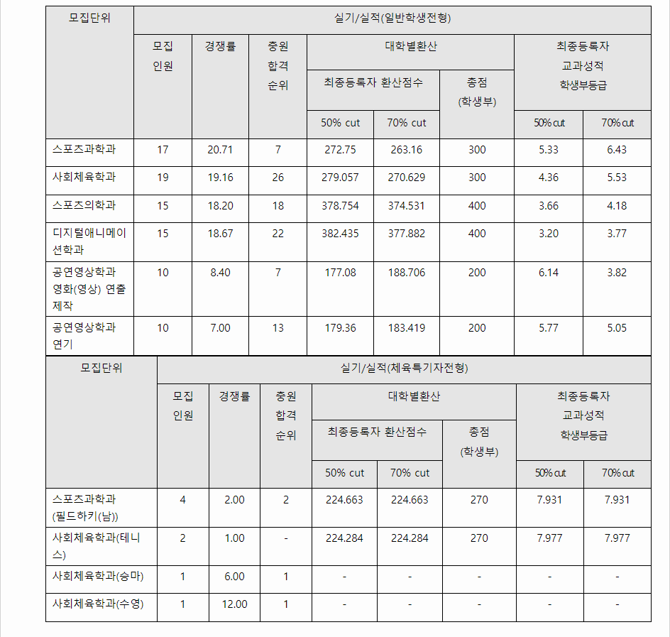 2023학년도 순천향대학교 학생부교과전형 실기/실적전형 결과